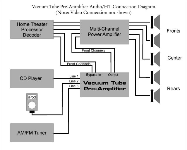 How to set up Receiver and Preamp w/o HT Bypass AVS Forum
